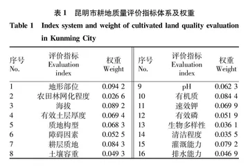 基于GIS的昆明市耕地质量等级评价