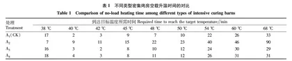 广东烟区不同类型密集烤房的应用效果对比