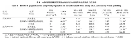 姜辣素及其复合制剂对高温下加州鲈鱼抗氧化应激能力的影响
