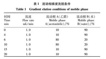 鸡胗中百菌清及其代谢物残留量检测