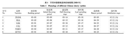 中国樱桃品种在南京地区的引种试验