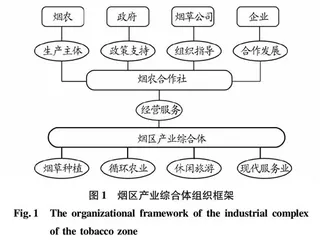 烟区产业综合体建设探讨