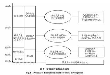 金融支持乡村振兴研究综述与展望