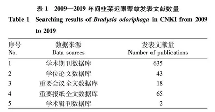 基于CNKI文献计量学的韭菜迟眼蕈蚊研究动态分析