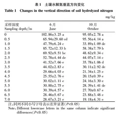 施用不同肥料土壤水解氮的垂直分布特征