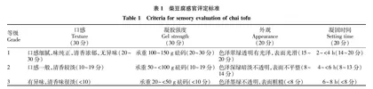 豆腐柴叶凝胶的影响因素研究