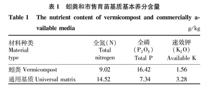 粉碎和添加蛭石对蚓粪基质培育辣椒幼苗的影响