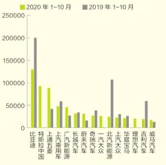 新能源汽车跨越拐点4