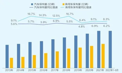 巨量需求,催生万亿汽车后市场1