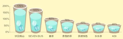 “吨吨吨”,观新式茶饮现状4