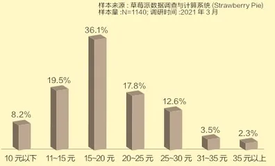 “吨吨吨”,观新式茶饮现状5