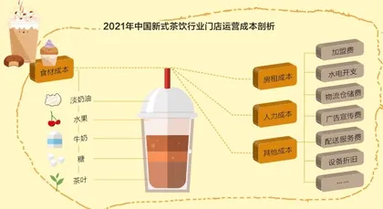 “吨吨吨”,观新式茶饮现状6