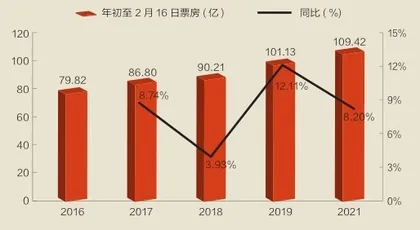 春节档票房“牛”劲足2