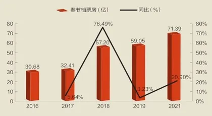 春节档票房“牛”劲足3