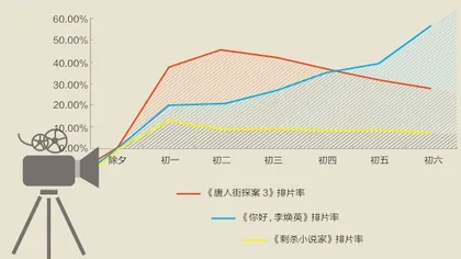 春节档票房“牛”劲足4