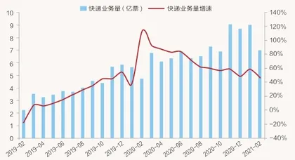 快递行业厮杀激烈,龙头优势何在?1