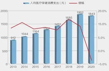大健康超越房地产成为第一行业?1