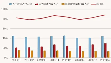 快递行业厮杀激烈,龙头优势何在?2
