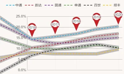 快递行业厮杀激烈,龙头优势何在?3