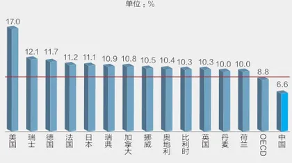 大健康超越房地产成为第一行业?2