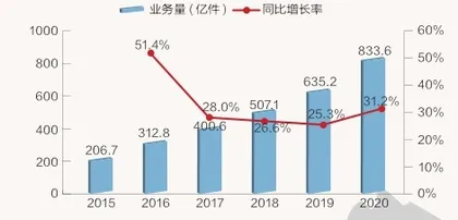 快递行业厮杀激烈,龙头优势何在?4