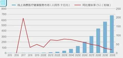 大健康超越房地产成为第一行业?3