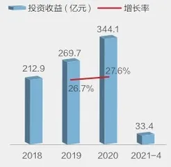 大健康超越房地产成为第一行业?4