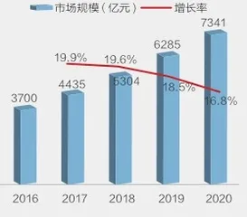 大健康超越房地产成为第一行业?5