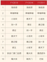 明星搞副业,爱开火锅店7