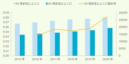 银发经济,6万亿3