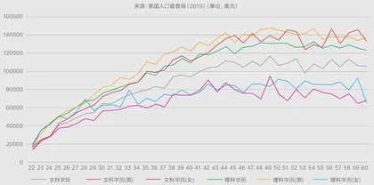 美国也出现文科危机了吗?1