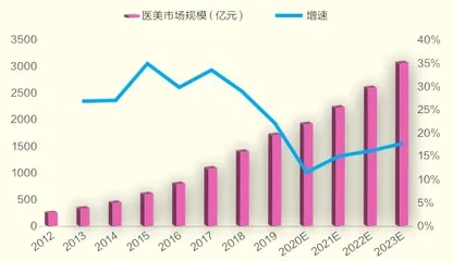 中国医美市场,全球最大1