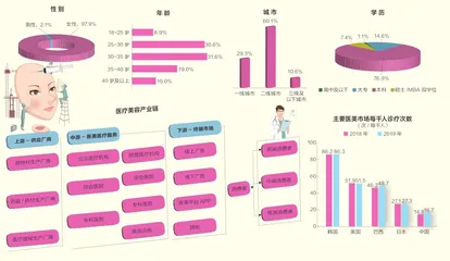 中国医美市场,全球最大4