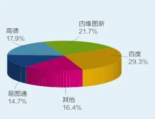“自动驾驶”的风口4