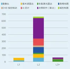 “自动驾驶”的风口6