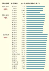 45分钟以内,打工人的通勤体面2