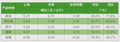 “菜比肉贵”为哪般?5