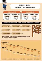 房贷降息！