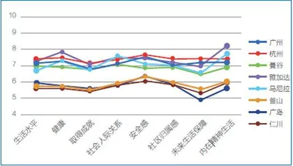 亚运城市:居民幸福感如何?4
