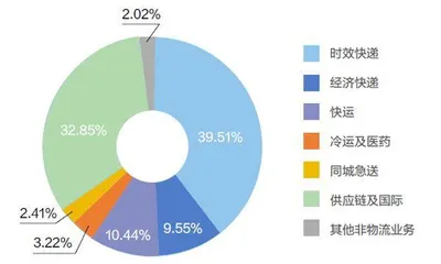 顺丰收缩1