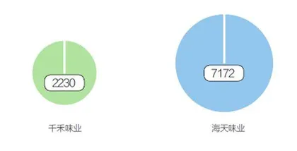 千禾味业加仓