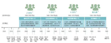 14 亿人的四个世代