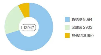 百胜疯狂开店1
