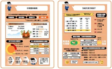 大闸蟹涨价