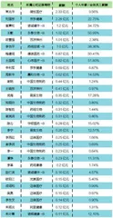 医疗高管的天价薪酬0