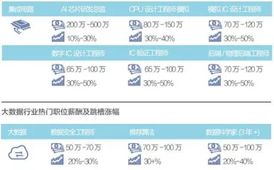 硬科技薪情看涨