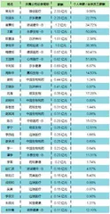 医疗高管的天价薪酬