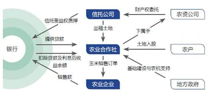 乡村振兴的信托实践2