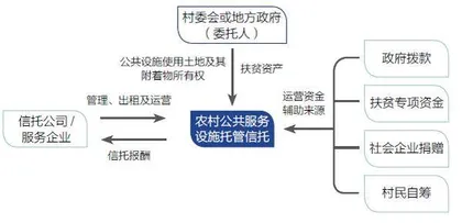 乡村振兴的信托实践3