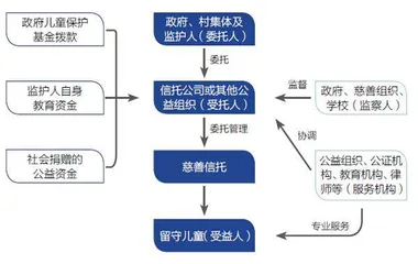 乡村振兴的信托实践4